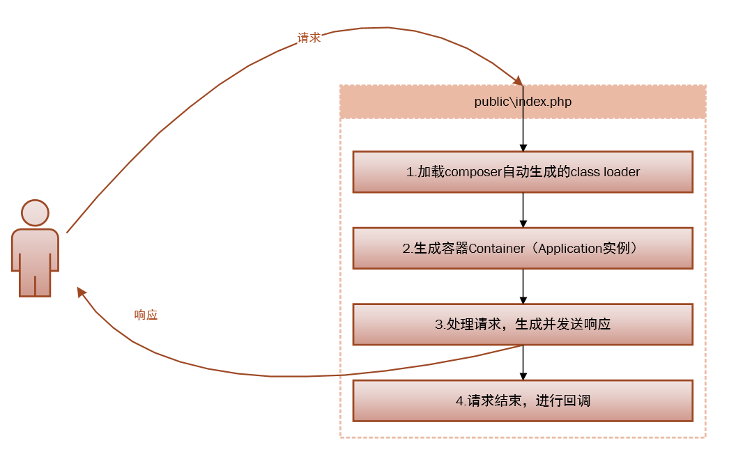 laravel3