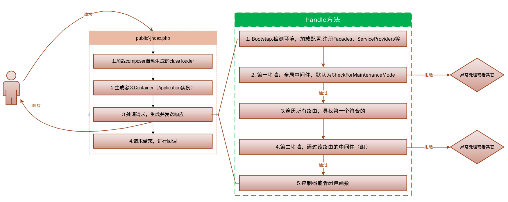 laravel4